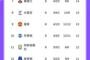 英超積分榜：槍手3分優(yōu)勢領(lǐng)跑，利物浦第4落后榜首4分，曼聯(lián)第9