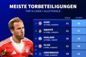 本賽季俱樂部各項賽事參與進球榜：凱恩11場造22球，格林伍德第5