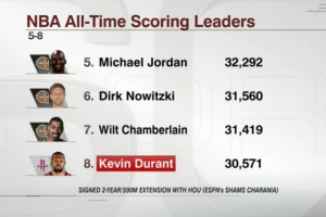 KD生涯總得分30571 若按上季場均數(shù)據(jù)65場可超喬丹&擠進歷史前5！