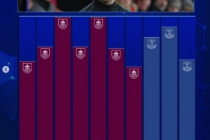 再就業(yè)，戴奇執(zhí)教生涯英超賽季場均積分：執(zhí)教伯恩利1.42分最高