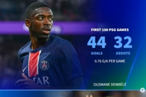 登貝萊巴黎百場44球32助，但同期效率仍低于內(nèi)馬爾、伊布、姆巴佩