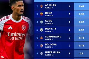 最強(qiáng)防線??阿森納12場僅丟3球五大聯(lián)賽最少，米蘭9場丟4球第二