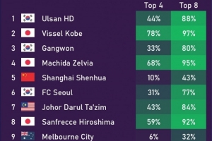 不被看好！亞冠小組出線概率：中超三隊均低于50%，海港21%最低