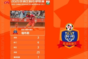 官方：對(duì)陣佛山南獅戴帽，延邊龍鼎外援福布斯當(dāng)選中甲第27輪最佳