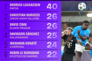 本賽季歐冠解圍榜：盧卡森40次斷崖式領(lǐng)先，科納特范戴克上榜
