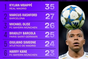 本賽季歐冠對方禁區(qū)內(nèi)觸球次數(shù)榜：姆巴佩35次第一，拉什福德第二