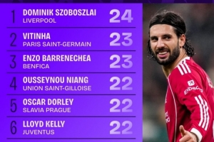 本賽季歐冠贏得控球權(quán)榜：索博斯洛伊24次第一，維蒂尼亞23次第二