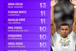 歐冠創(chuàng)造機(jī)會(huì)排行榜：姆巴佩16次排第1、居萊爾第2、維爾茨第3