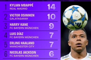 本賽季歐冠射正榜：姆巴佩14次第一，奧斯梅恩10次第二凱恩第三