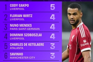 本賽季歐冠創(chuàng)造絕佳機(jī)會榜：加克波5次第一，維爾茨等3人4次