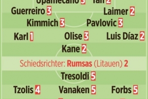 圖片報為拜仁球員本場評分：卡爾最高，凱恩、迪亞斯、萊默爾高分