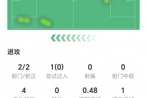 半場被換下，伊薩克本場數(shù)據(jù)：兩射兩正，1次錯失進(jìn)球，獲評6.2分