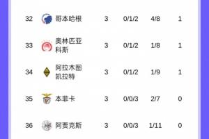 歐冠非五大聯(lián)賽球隊(duì)：葡體+卡拉巴赫排名最高 本菲卡+賈府0分墊底