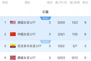 U17女子世界杯C組最終積分榜：中國隊2勝1負6分小組第二晉級16強