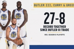 勝率77.1%！庫里/巴特勒/追夢(mèng)同時(shí)出戰(zhàn)時(shí) 勇士27勝8負(fù)