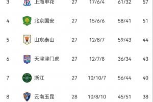 降級(jí)3選2！中超保級(jí)形勢(shì)：梅州、海牛、亞泰爭(zhēng)最后1個(gè)保級(jí)名額