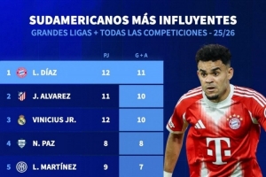 本賽季南美球員參與進(jìn)球：迪亞斯11球最多，小蜘蛛、維尼修斯10球