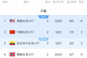 迎出線生死戰(zhàn)！中國女足U17今晚打平即晉級，若小組第3將比成績