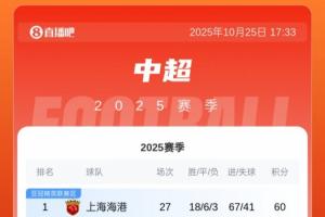 中超積分榜：亞泰19分仍居降級區(qū)！梅州20分，海牛18分明日戰(zhàn)國安