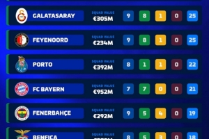 本賽季歐洲前十聯(lián)賽8隊(duì)保持不敗，五大聯(lián)賽僅剩拜仁、亞特蘭大