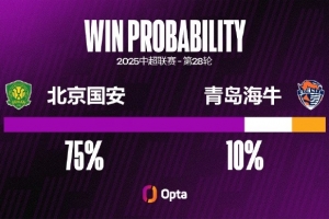 北京國安12次在中場主場對青島海牛保持不敗（10勝2平），9場零封