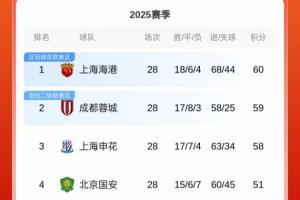 集體剎車！中超積分榜：海港1分領(lǐng)跑，蓉城第2，申花距榜首2分