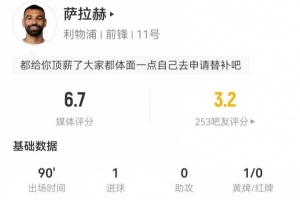 薩拉赫本場(chǎng)4射2正進(jìn)1球+1失良機(jī) 19丟失球權(quán)+11對(duì)抗2成功 獲6.7分