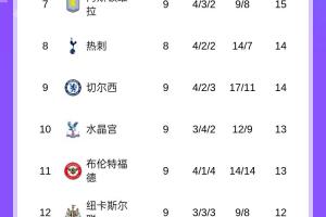 阿森納4分領(lǐng)跑！伯恩茅斯第2、桑德蘭第3，曼城曼聯(lián)同分