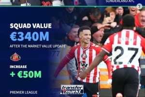 各大聯(lián)賽身價漲/跌最多隊：桑德蘭、科莫大幅上漲，曼城-2千萬