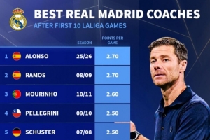 皇馬主帥前10場西甲場均拿分榜：阿隆索2.7分并列居首，穆帥第3