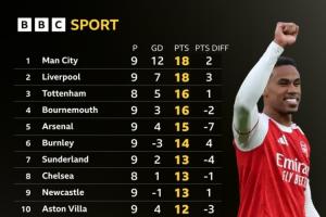 BBC統(tǒng)計僅計算運動戰(zhàn)進球英超積分榜：阿森納-7分掉第5，曼聯(lián)第12