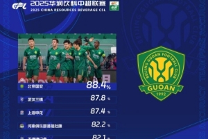 中超第28輪傳球成功率榜：國(guó)安88.4%居首，三鎮(zhèn)、申花分居二三位