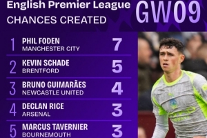 英超第9輪創(chuàng)造機(jī)會(huì)榜：福登7次居首，沙德5次第二，吉馬良斯4次