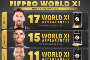 兩座大山！38歲梅西17次、40歲C羅15次入選年度最佳陣，排在前二