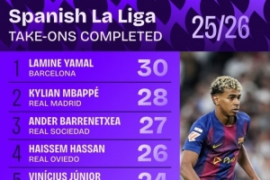 本賽季西甲成功過人榜：亞馬爾30次居首，姆巴佩28次第二