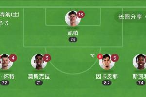 太離譜！阿森納后防5人全換身價也有1.76億，再獻(xiàn)零封全員評分7+