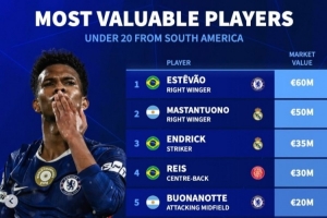 南美U20身價榜：埃斯特旺6千萬，恩德里克、羅克、埃切維里在列