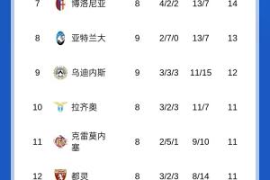 意甲積分榜：那不勒斯羅馬同分前2，國米米蘭同分分列三四