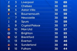 OPTA預(yù)測英超最終排名：阿森納80分奪冠，曼城紅軍69分，曼聯(lián)第10