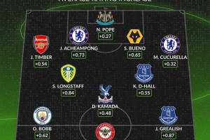 whoscored英超相比上賽季評分提升陣：廷伯、庫庫、格拉利什在列