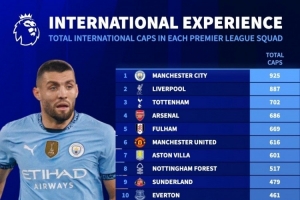 英超各隊球員國家隊出戰(zhàn)場次榜：曼城925場居首，利物浦887場次席