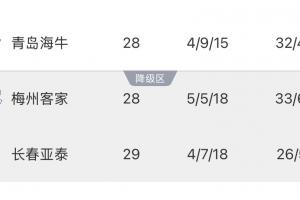 保級(jí)形勢(shì)：亞泰基本降級(jí)！如果海牛明天贏球，亞泰提前一輪降級(jí)