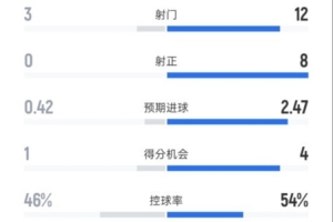 伯恩利0-2阿森納全場數(shù)據(jù)：射門3-12，射正0-8，控球率46%-54%