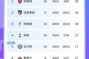 英超積分榜：紅軍升第3切爾西升第5 槍手領(lǐng)跑，明日曼城vs榜2櫻桃