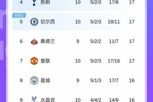 亂成一鍋粥！英超第2到第11僅3分之差，曼城若勝有望從第8飆升第2