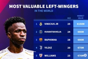 左邊鋒德轉(zhuǎn)身價(jià)排行：維尼修斯1.5億歐居首，K7、拉菲9000萬歐