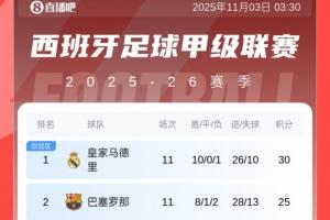西甲積分榜：皇馬5分優(yōu)勢(shì)領(lǐng)跑！巴薩積25分第2，黃潛第3馬競(jìng)第4
