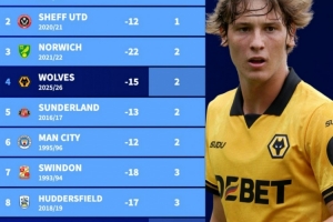 能否保級(jí)？德轉(zhuǎn)列英超歷史前10輪最差開(kāi)局，本賽季狼隊(duì)積2分第四