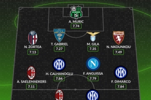 WhoScored意甲10月最佳陣容：萊奧、博尼、迪馬爾科、恰20在列