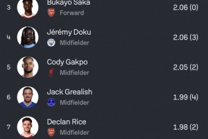 本賽季英超預(yù)期助攻排名：姆伯莫2.52次居首，恩迪亞耶、薩卡前三